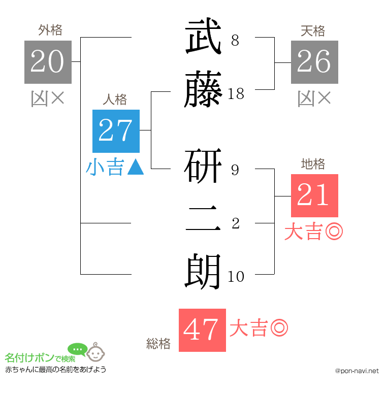 武藤 研二朗さんの姓名判断結果
