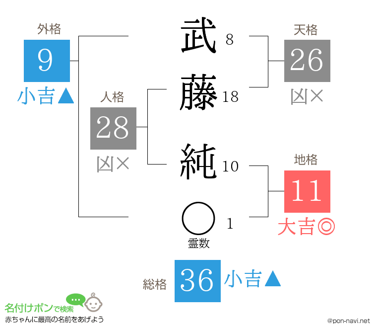 武藤 純さんの姓名判断結果