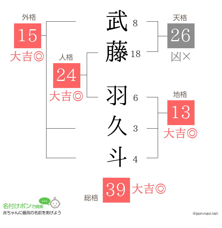 武藤 羽久斗さんの姓名判断結果