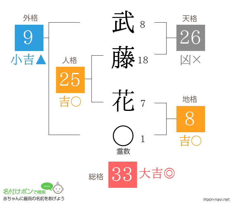 武藤 花さんの姓名判断結果