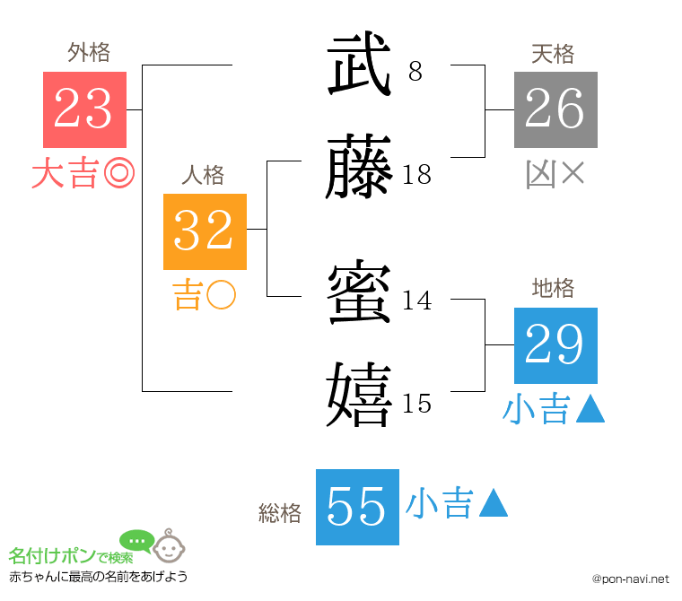 武藤 蜜嬉さんの姓名判断結果