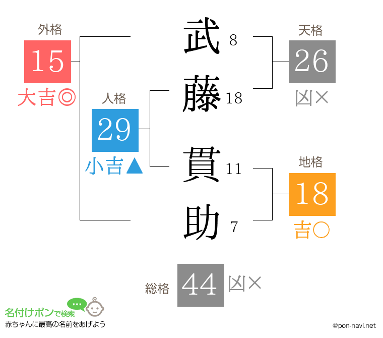 武藤 貫助さんの姓名判断結果