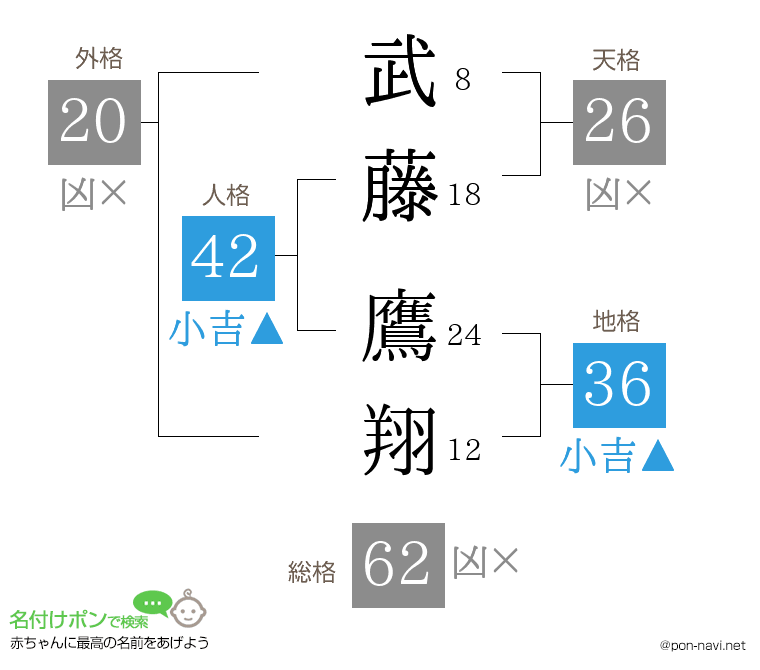 武藤 鷹翔さんの姓名判断結果