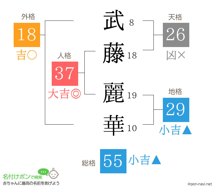 武藤 麗華さんの姓名判断結果