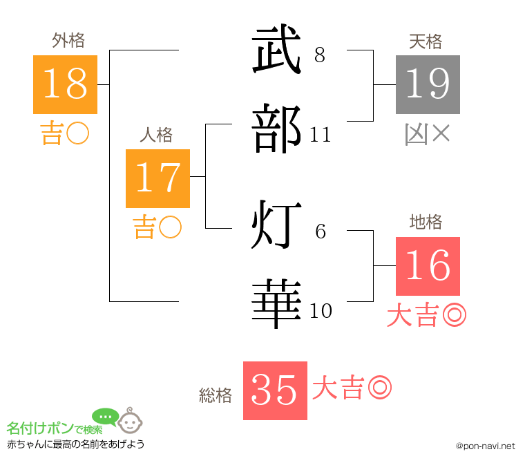 武部 灯華さんの姓名判断結果
