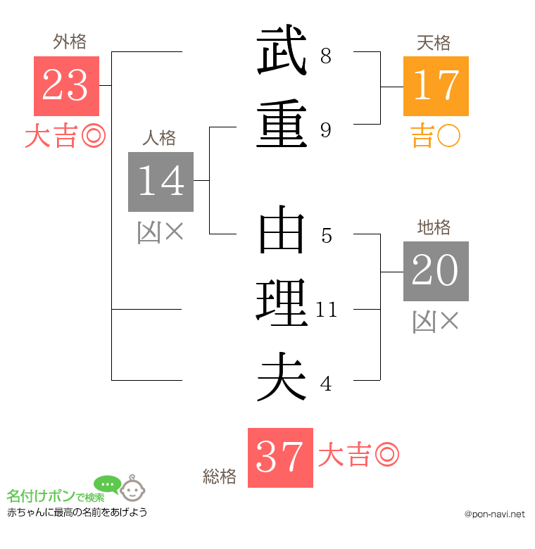 武重 由理夫さんの姓名判断結果