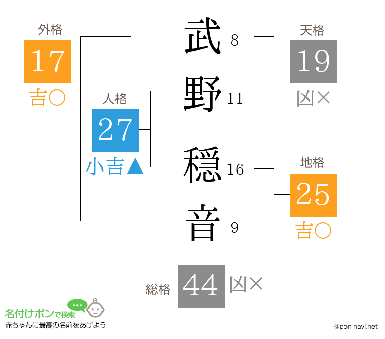 武野 穏音さんの姓名判断結果