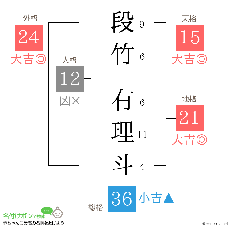 段竹 有理斗さんの姓名判断結果