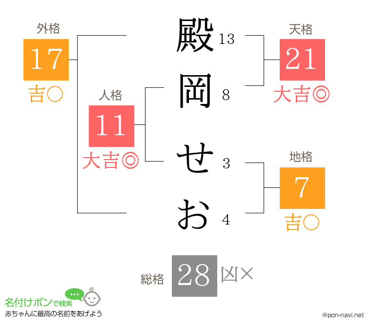 殿岡 せおさんの姓名判断結果