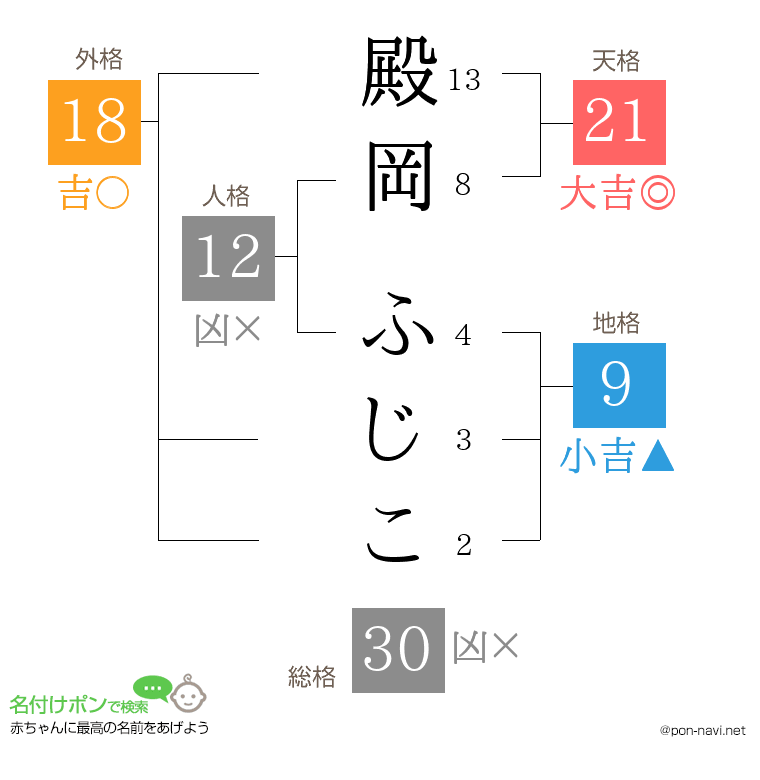 殿岡 ふじこさんの姓名判断結果