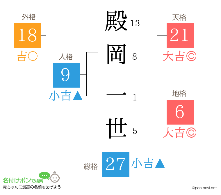 殿岡 一世さんの姓名判断結果