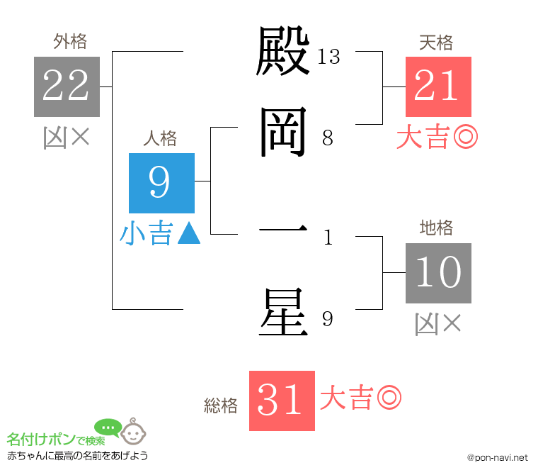 殿岡 一星さんの姓名判断結果