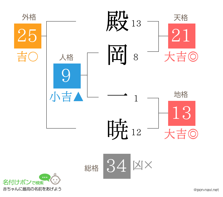 殿岡 一暁さんの姓名判断結果