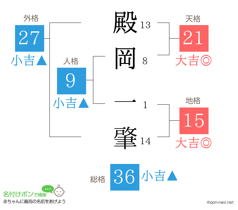 殿岡 一肇さんの姓名判断結果