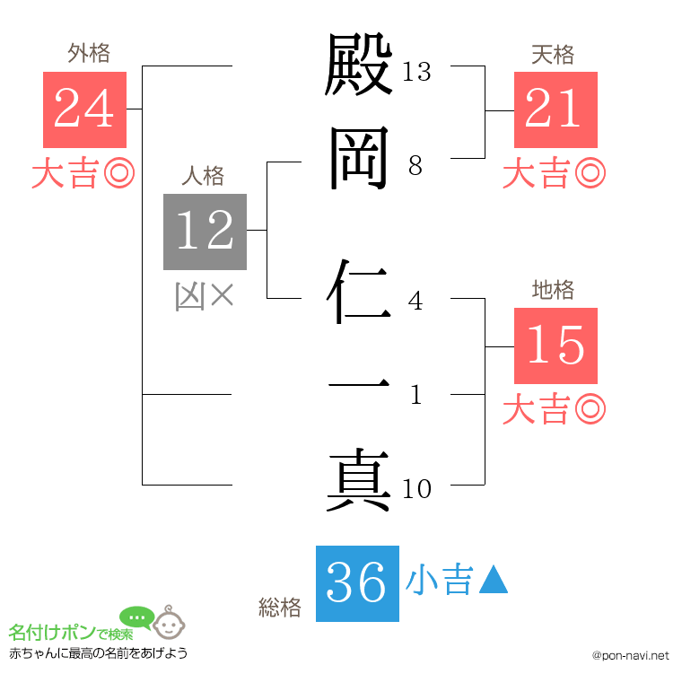 殿岡 仁一真さんの姓名判断結果