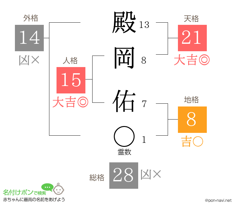 殿岡 佑さんの姓名判断結果
