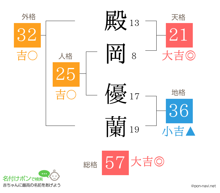 殿岡 優蘭さんの姓名判断結果