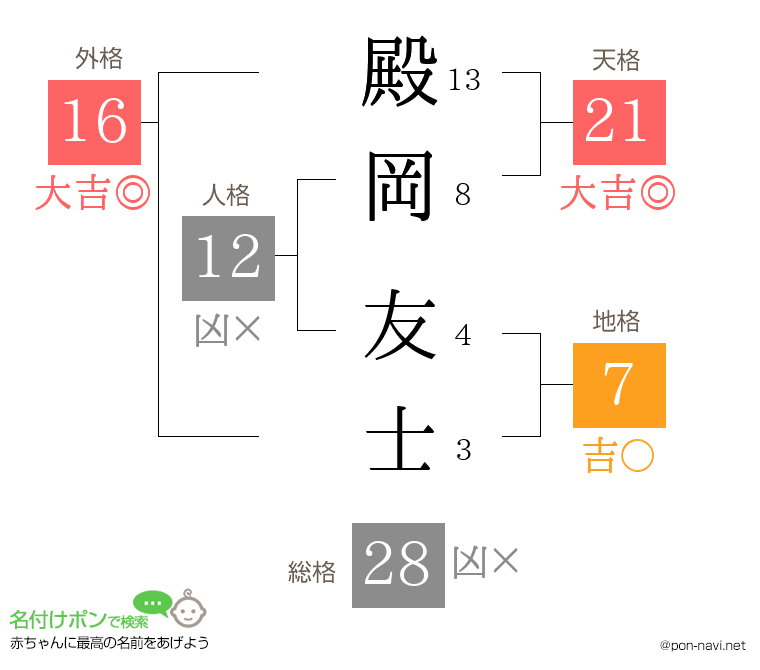 殿岡 友士さんの姓名判断結果
