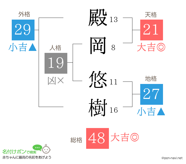 殿岡 悠樹さんの姓名判断結果
