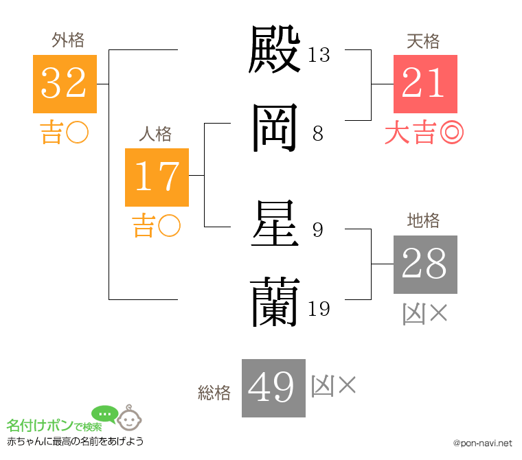 殿岡 星蘭さんの姓名判断結果