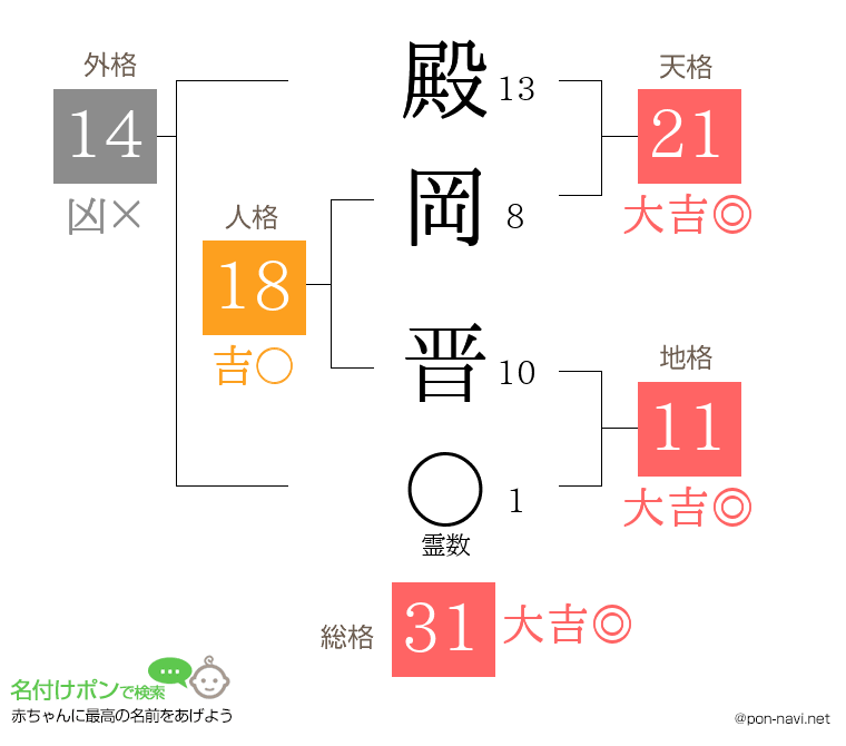 殿岡 晋さんの姓名判断結果