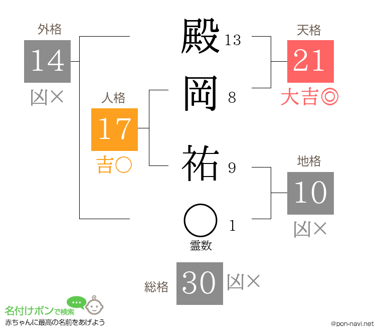 殿岡 祐さんの姓名判断結果
