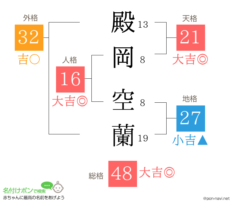 殿岡 空蘭さんの姓名判断結果