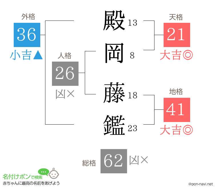 殿岡 藤鑑さんの姓名判断結果