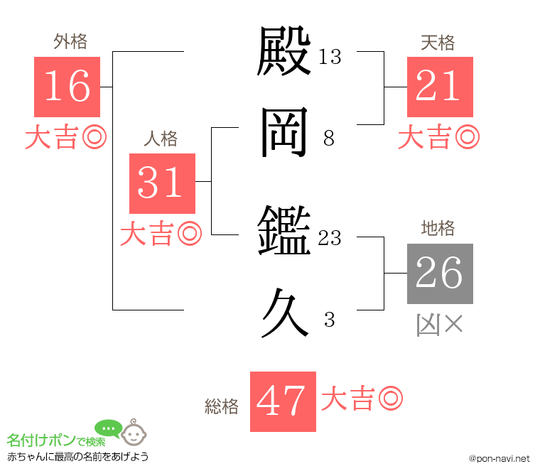 殿岡 鑑久さんの姓名判断結果