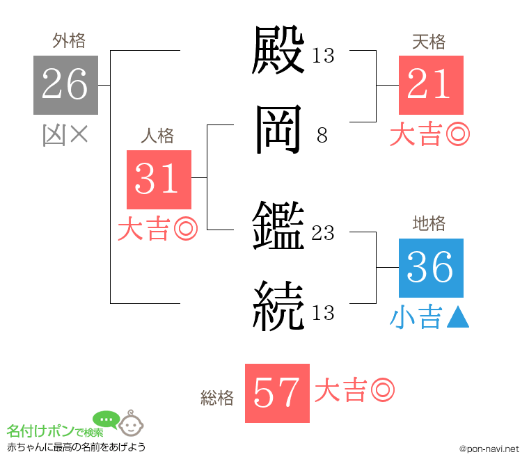 殿岡 鑑続さんの姓名判断結果