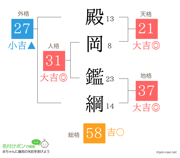 殿岡 鑑綱さんの姓名判断結果