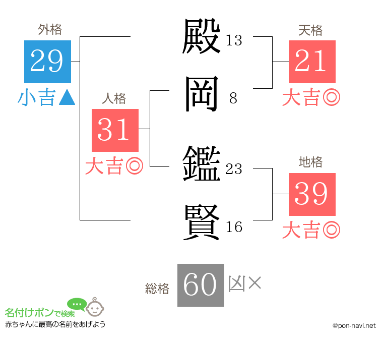 殿岡 鑑賢さんの姓名判断結果