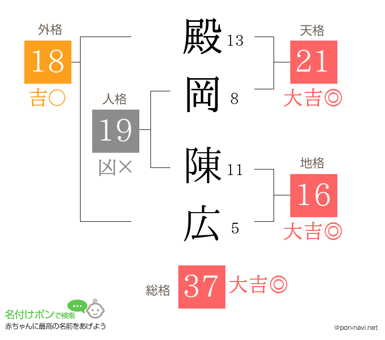 殿岡 陳広さんの姓名判断結果