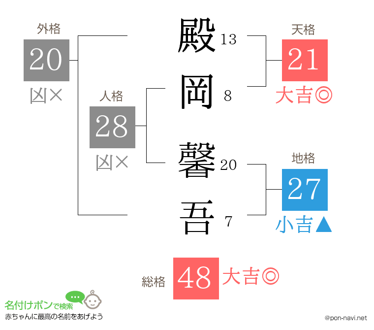 殿岡 馨吾さんの姓名判断結果