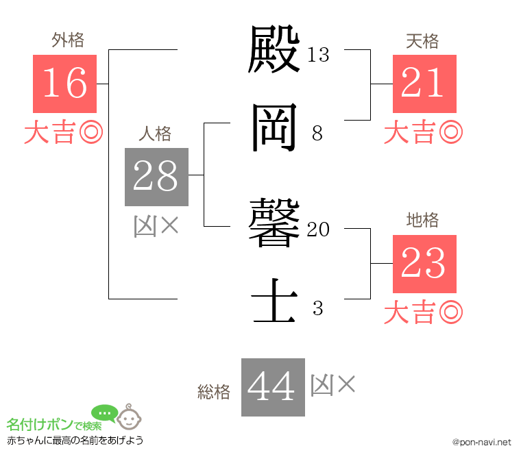 殿岡 馨士さんの姓名判断結果