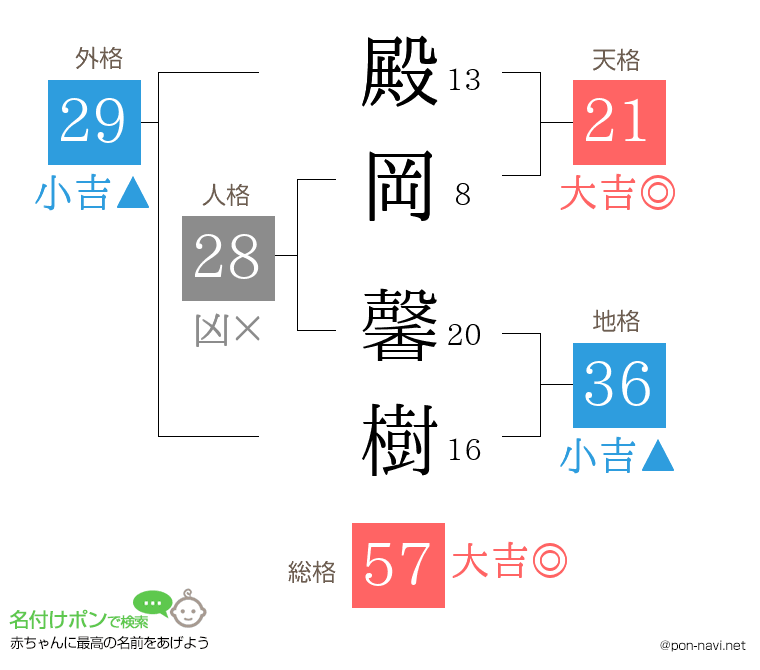 殿岡 馨樹さんの姓名判断結果