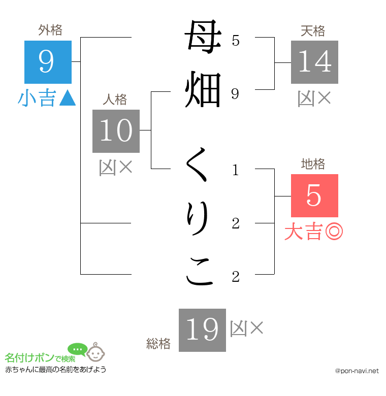 母畑 くりこさんの姓名判断結果
