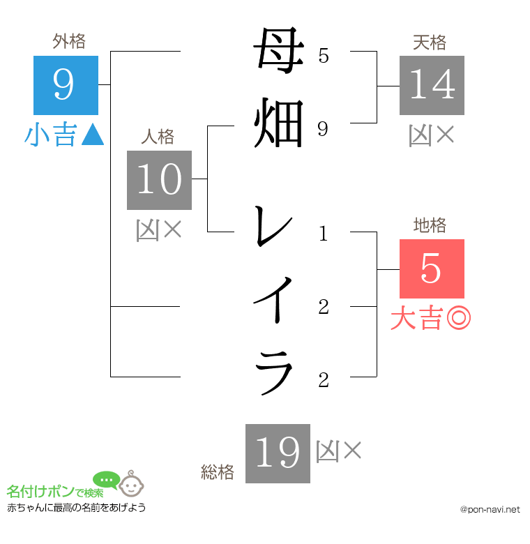 母畑 レイラさんの姓名判断結果