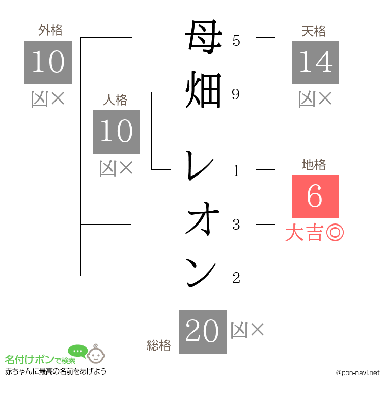 母畑 レオンさんの姓名判断結果