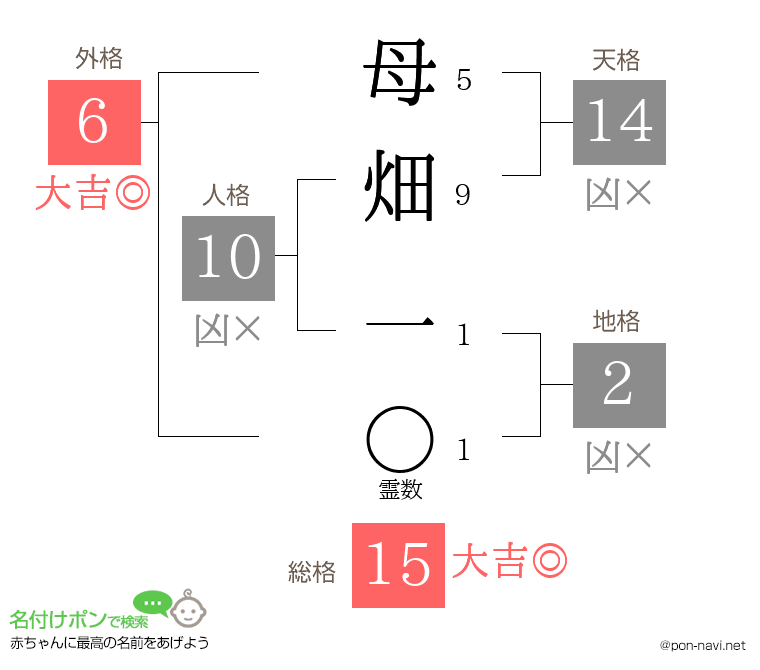母畑 一さんの姓名判断結果