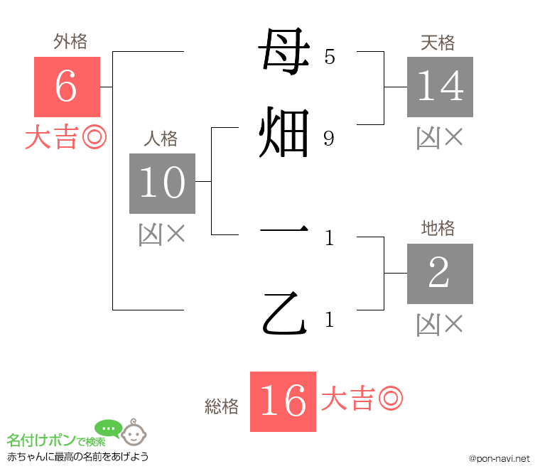母畑 一乙さんの姓名判断結果