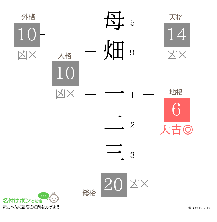 母畑 一二三さんの姓名判断結果