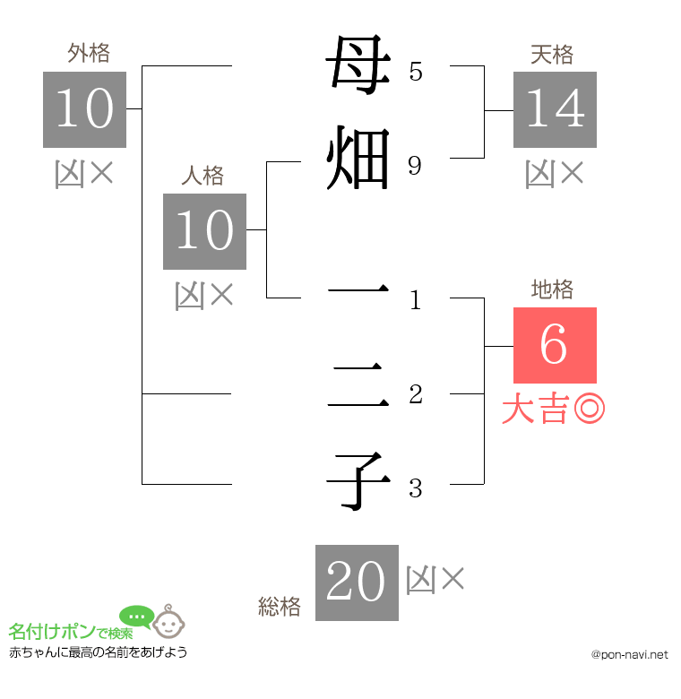 母畑 一二子さんの姓名判断結果