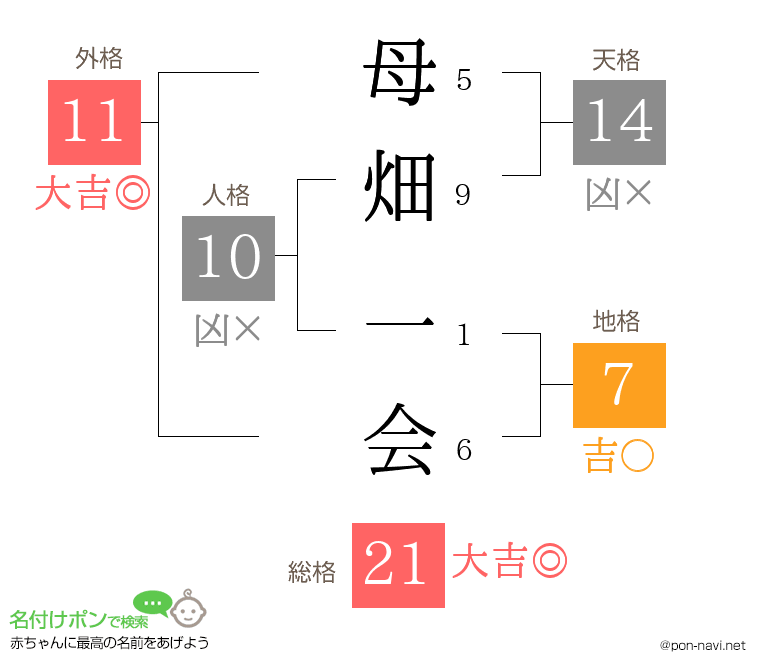 母畑 一会さんの姓名判断結果
