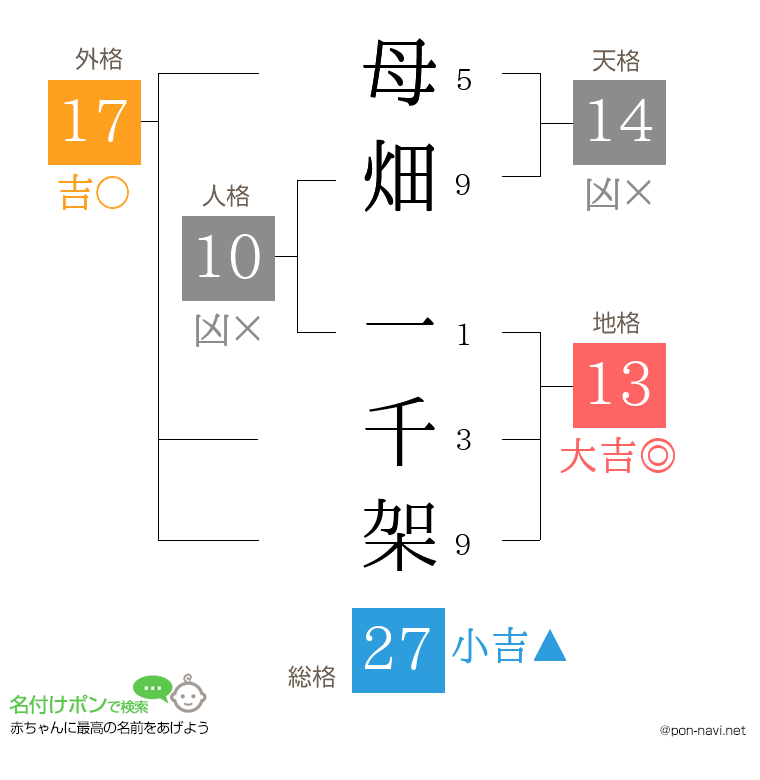 母畑 一千架さんの姓名判断結果