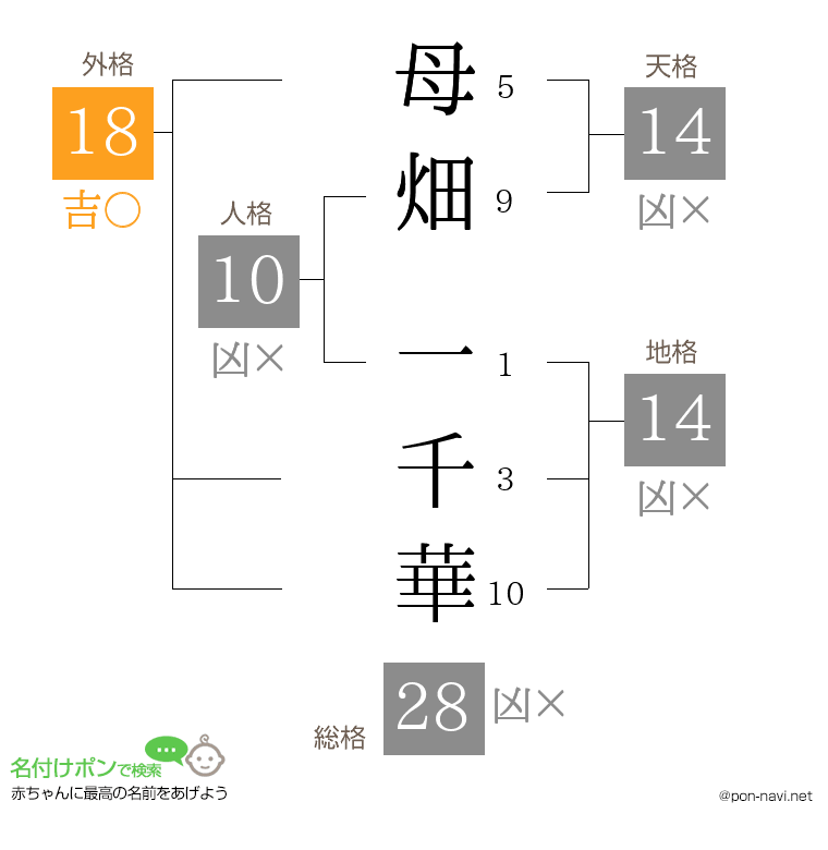 母畑 一千華さんの姓名判断結果
