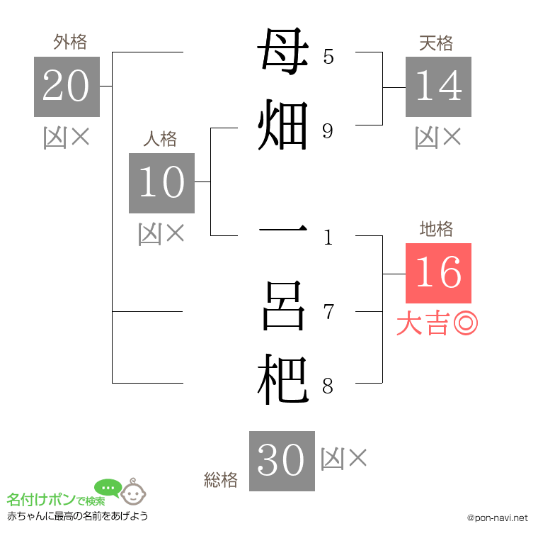 母畑 一呂杷さんの姓名判断結果