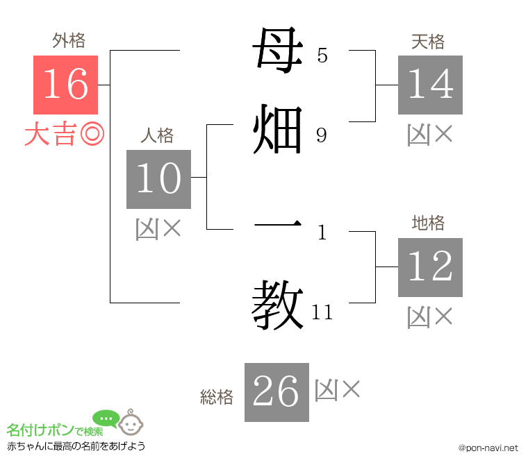 母畑 一教さんの姓名判断結果