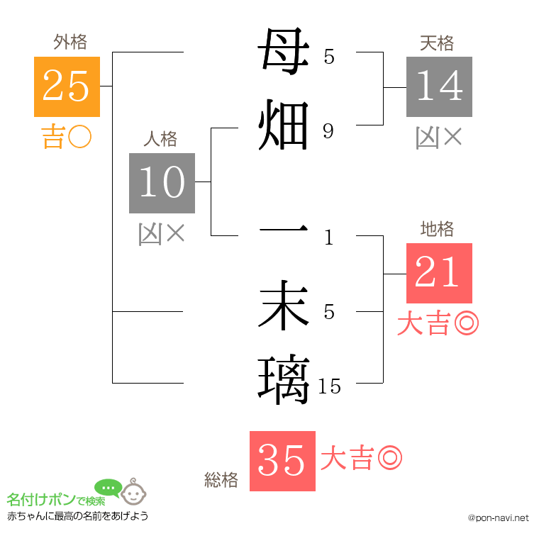 母畑 一末璃さんの姓名判断結果