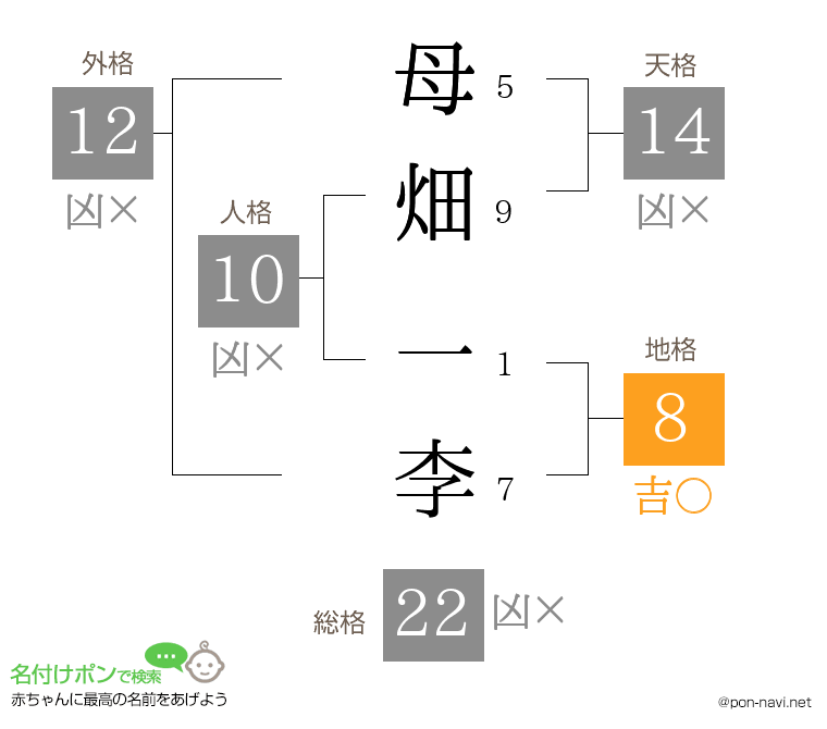 母畑 一李さんの姓名判断結果